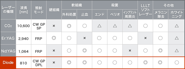 ダイオードレーザー表